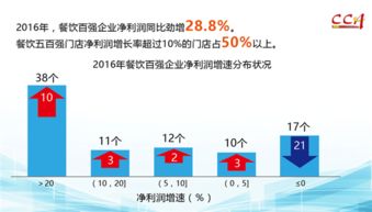 2016年度中国餐饮百强企业分析报告 变革中的机遇与挑战